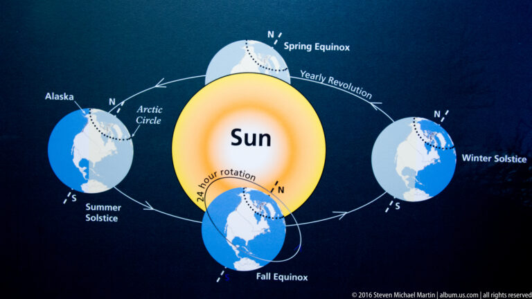 A diagram labels Earth’s solstices and equinoxes around the sun, with Alaska and the Arctic Circle marked.
