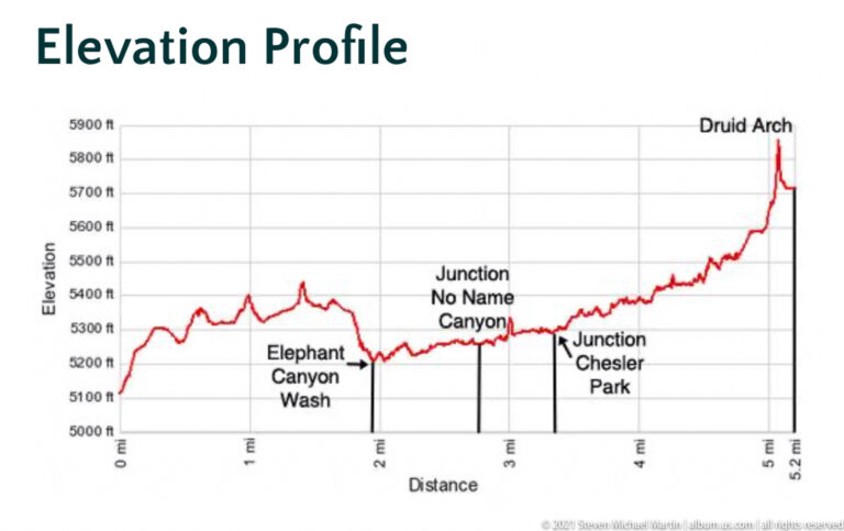 An elevation graph shows a rising trail profile from Elephant Canyon to Druid Arch, with canyon and park junctions marked.
