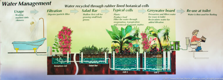 A diagram shows sink and shower water passing through planted cells before being reused at a toilet.